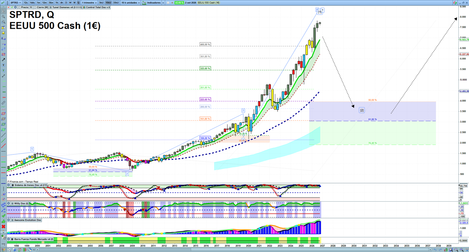 S&P 500 quarterly technical analysis chart showing US index market structure, Elliott Wave context and key reaction levels